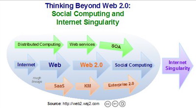 social computing and internet singularity