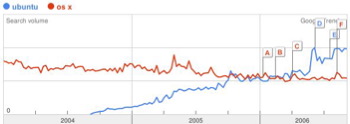 google trends ubuntu vs. os x