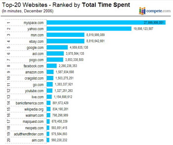 compete chart top 20 webseiten nach darauf verbrachter zeit
