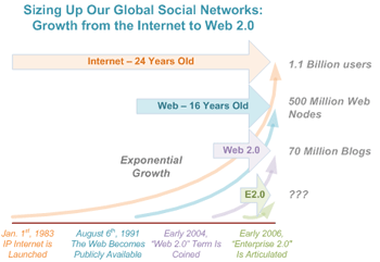 wachstum sozialer netzwerke