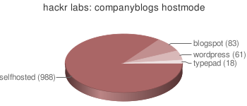 hackr labs: companyblog hostmode