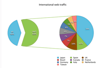 charts verteilung internationaler twitteruser