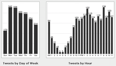 verteilung hackr tweets einmal nach stunde und einmal nach wochentag