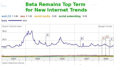 beta vs. web 2.0 vs. etc. trends