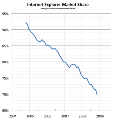 internet explorer market share