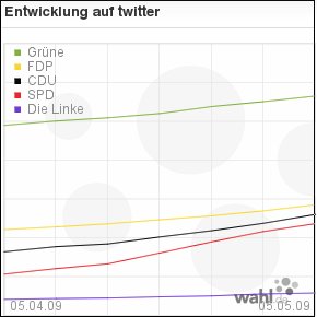 twitter stats at wahl.de
