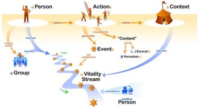 yahoo vitality streams concept map