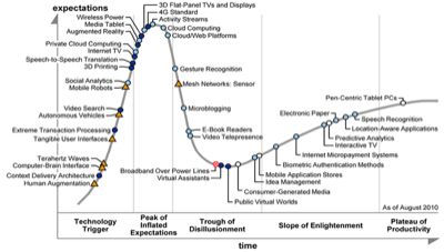 hype cycle 2010