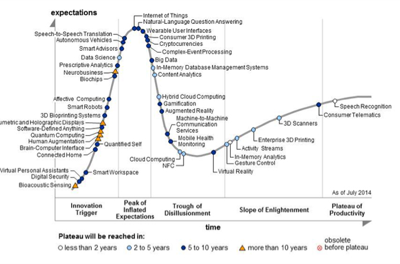 hype cycle 2014