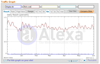 alexa charts flickr vs. blogbar