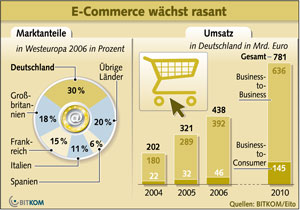 bitkom: e-commerce wächst rasant