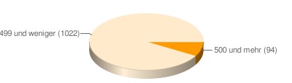kuchen chart: nur 10% haben mehr als 500 backlinks