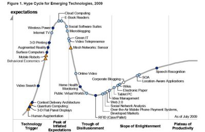 hype cycle 2009