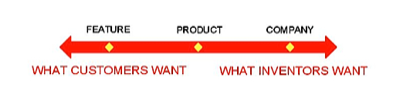 what customers/inventors want