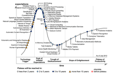 hype cycle 2012