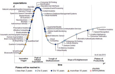 hype cycle 2013