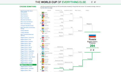 the world cup of everything else
