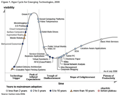 hype cycle 2008