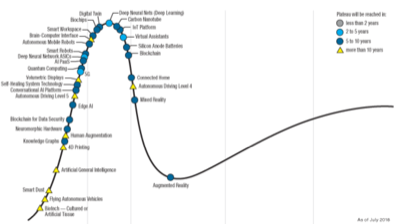 hype cycle 2018