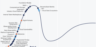 hype cycle 2022